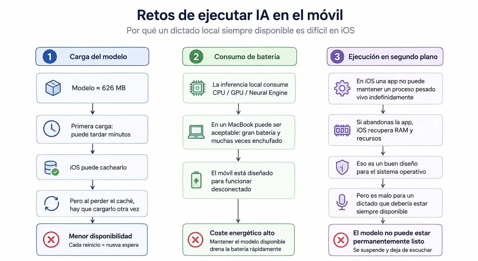 Retos de ejecutar IA en el móvil: carga del modelo, consumo de batería y ejecución en segundo plano.