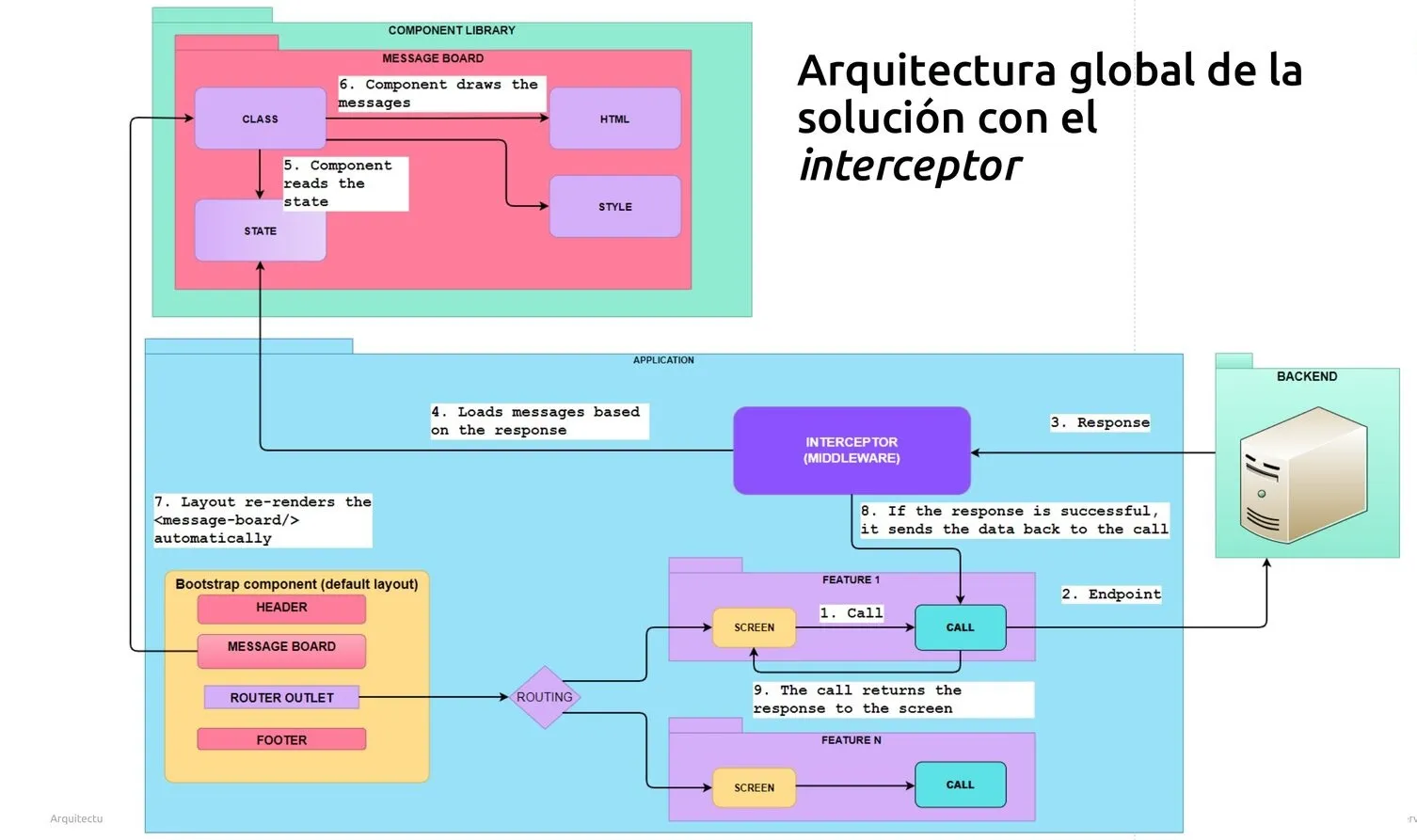 Diagrama end-to-end de la solucion: pantalla, interceptor, backend, estado de mensajes y MessageBoard conectados en un unico bucle reactivo.