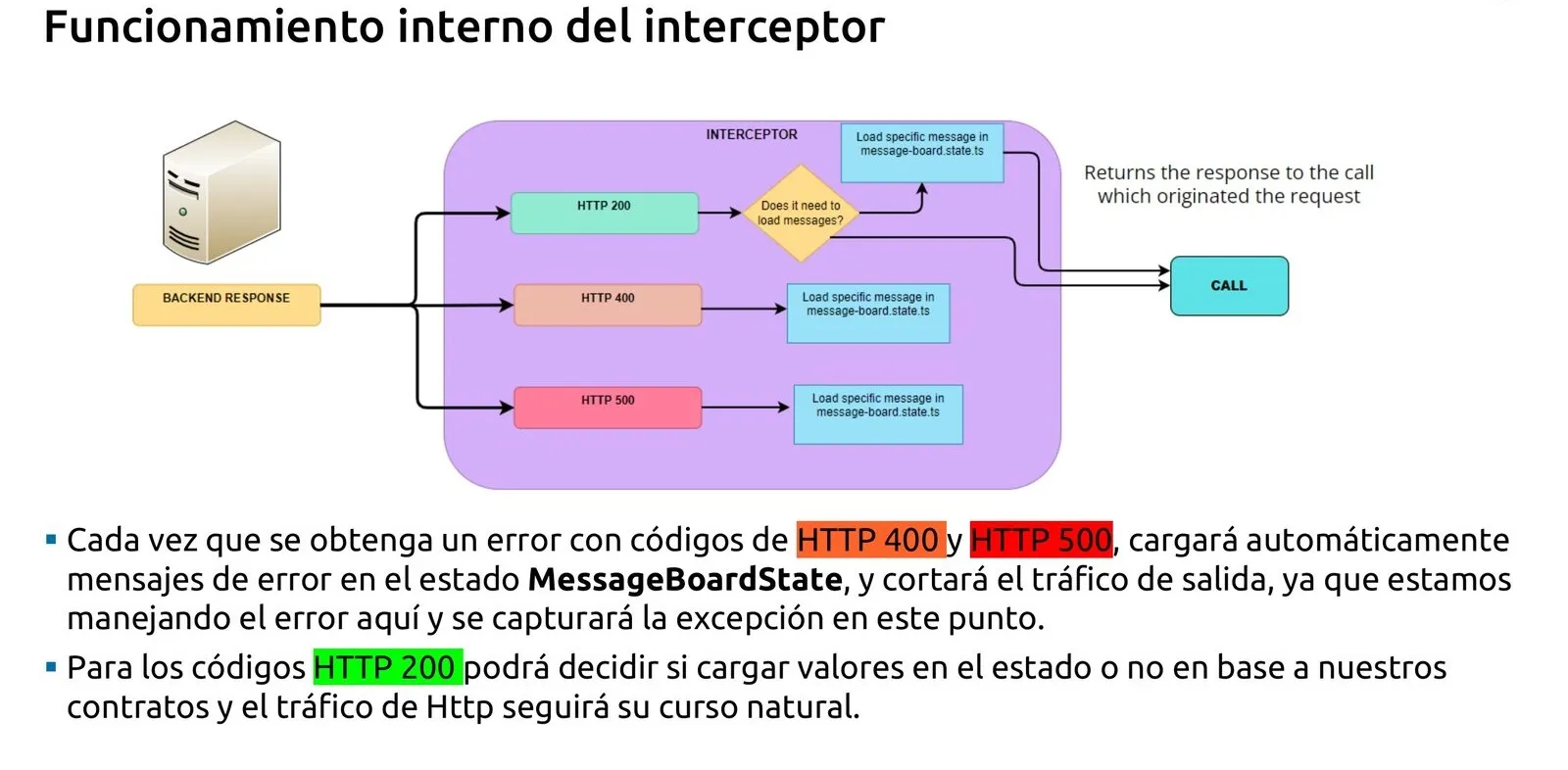 Slide del flujo del interceptor: caminos HTTP 200, 400 y 500 dirigidos al estado de mensajes.