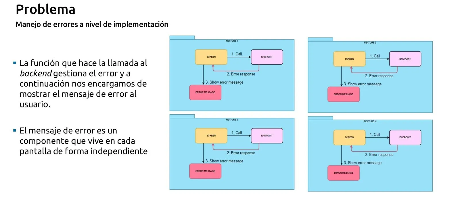 Slide con cuatro features (pilotos, escuderias, circuitos, temporadas) repitiendo el patron pantalla → endpoint → mensaje de error.